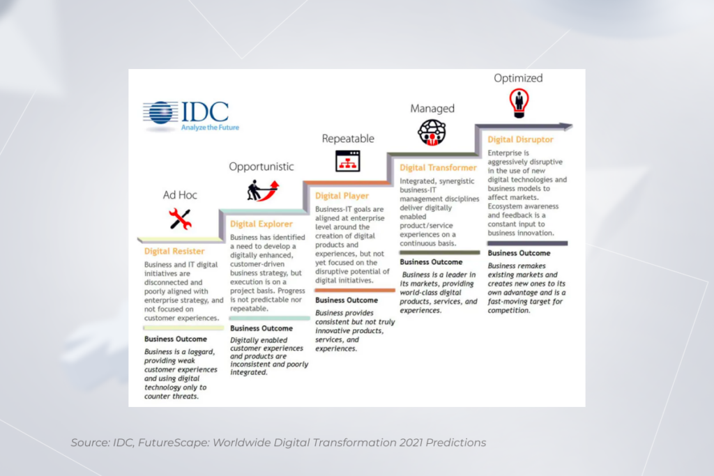 The Core Elements of Digital Transformation