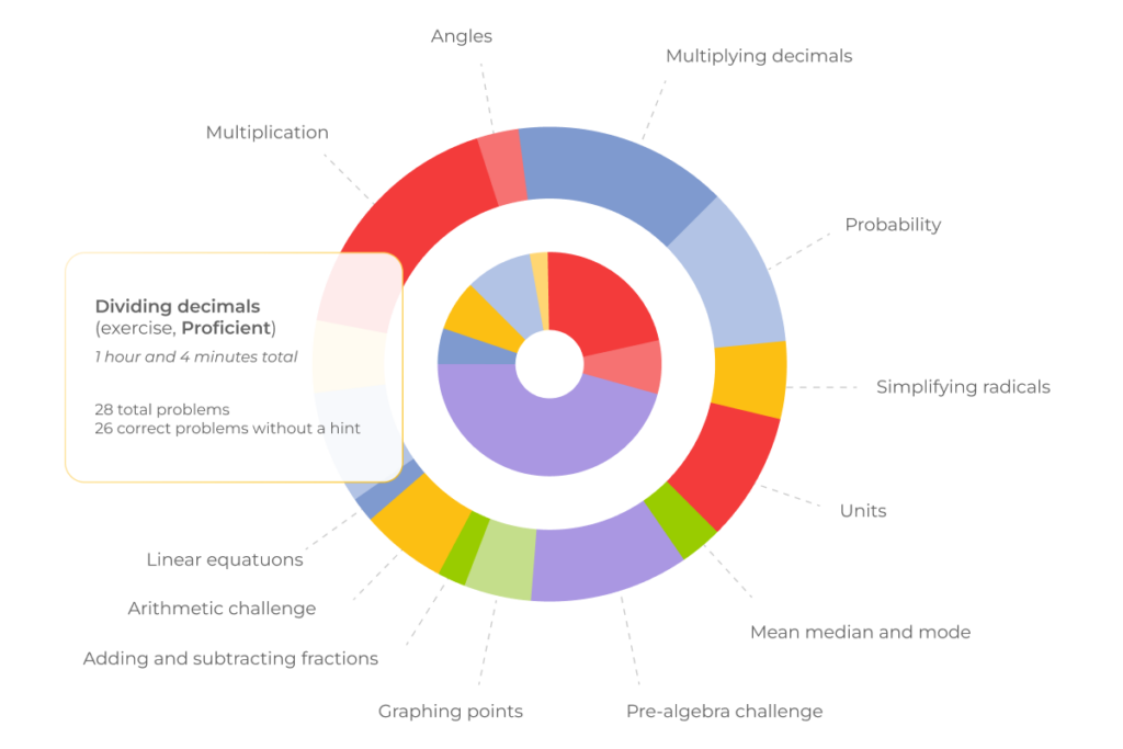 A circular progress chart for a math exercise on dividing decimals, displaying completion stats and categories