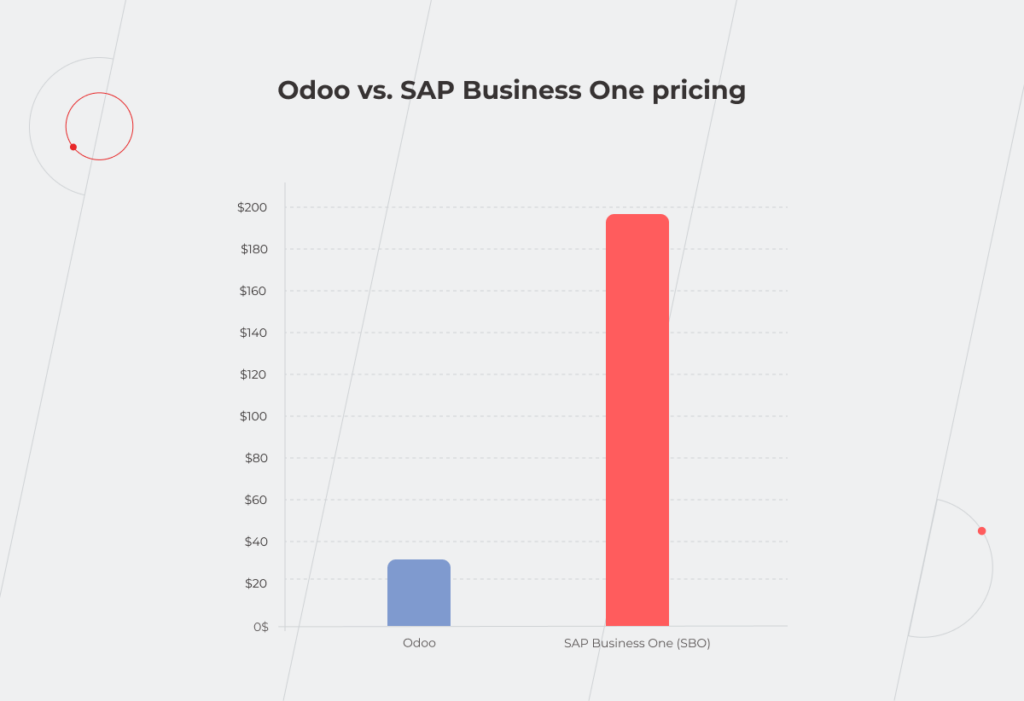Odoo vs. SAP Business One pricing
