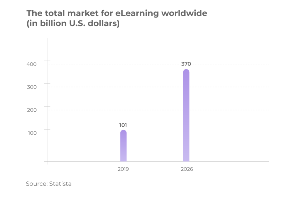 The total market for eLearning worldwide (in billion U.S. dollars)