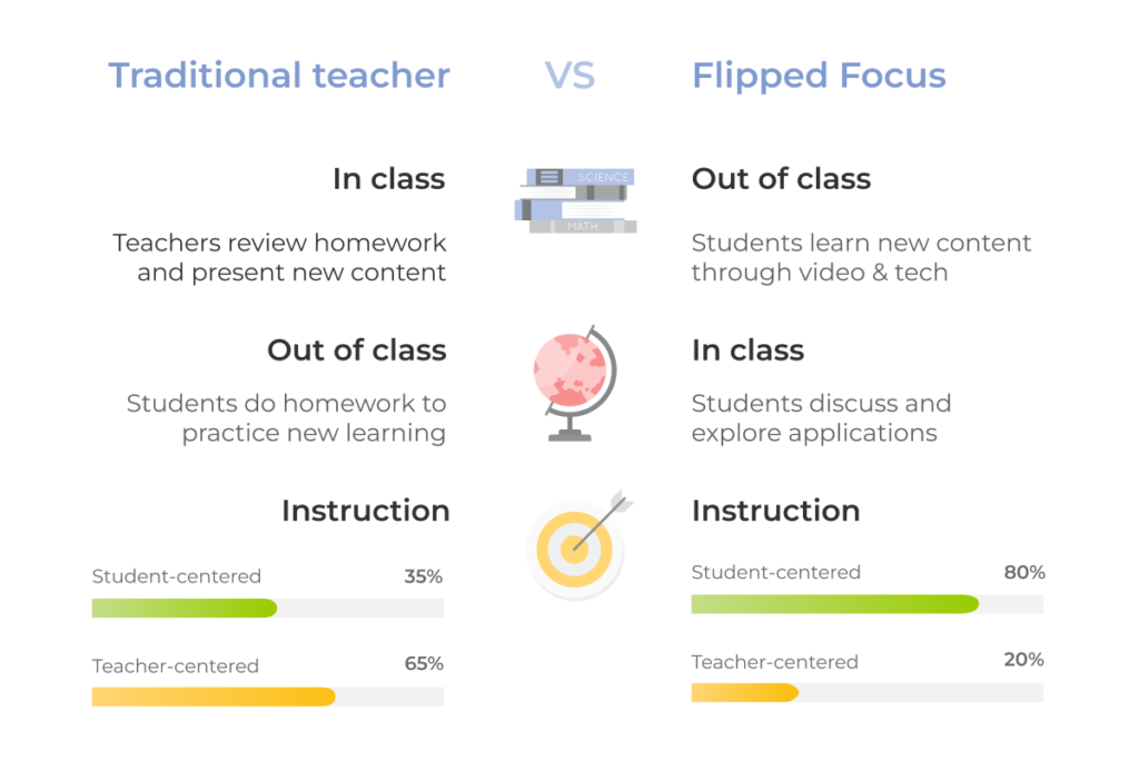 traditional teaching vs. flipped focus