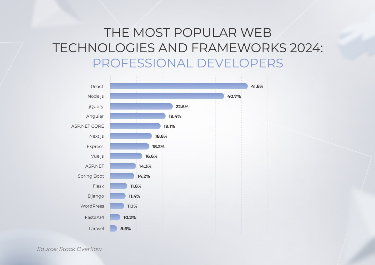 The most popular web technologies and frameworks 2024: professional developers