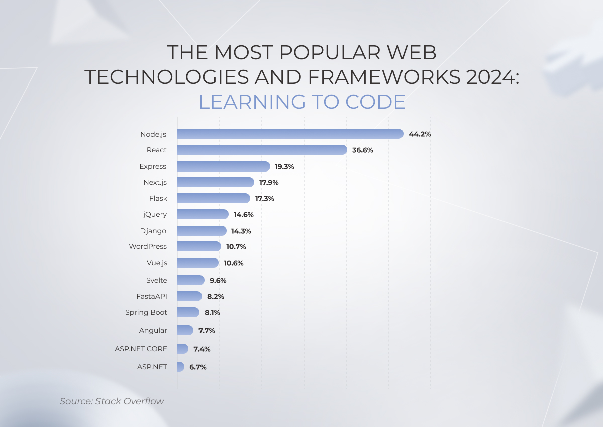 The most popular web technologies and frameworks 2024: learning to code