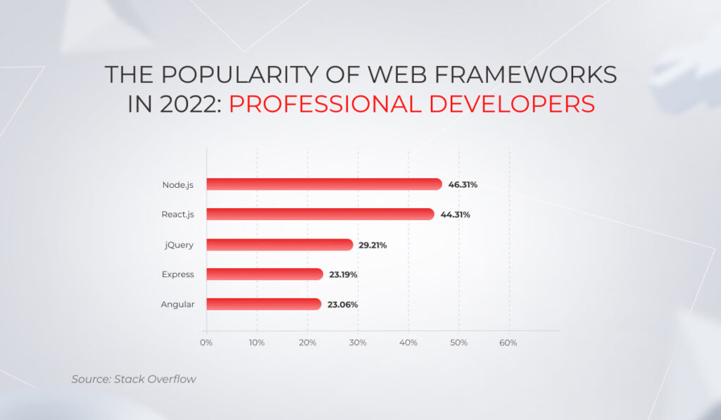 Angular vs. React: A Comprehensive Guide to Choosing the Right ...