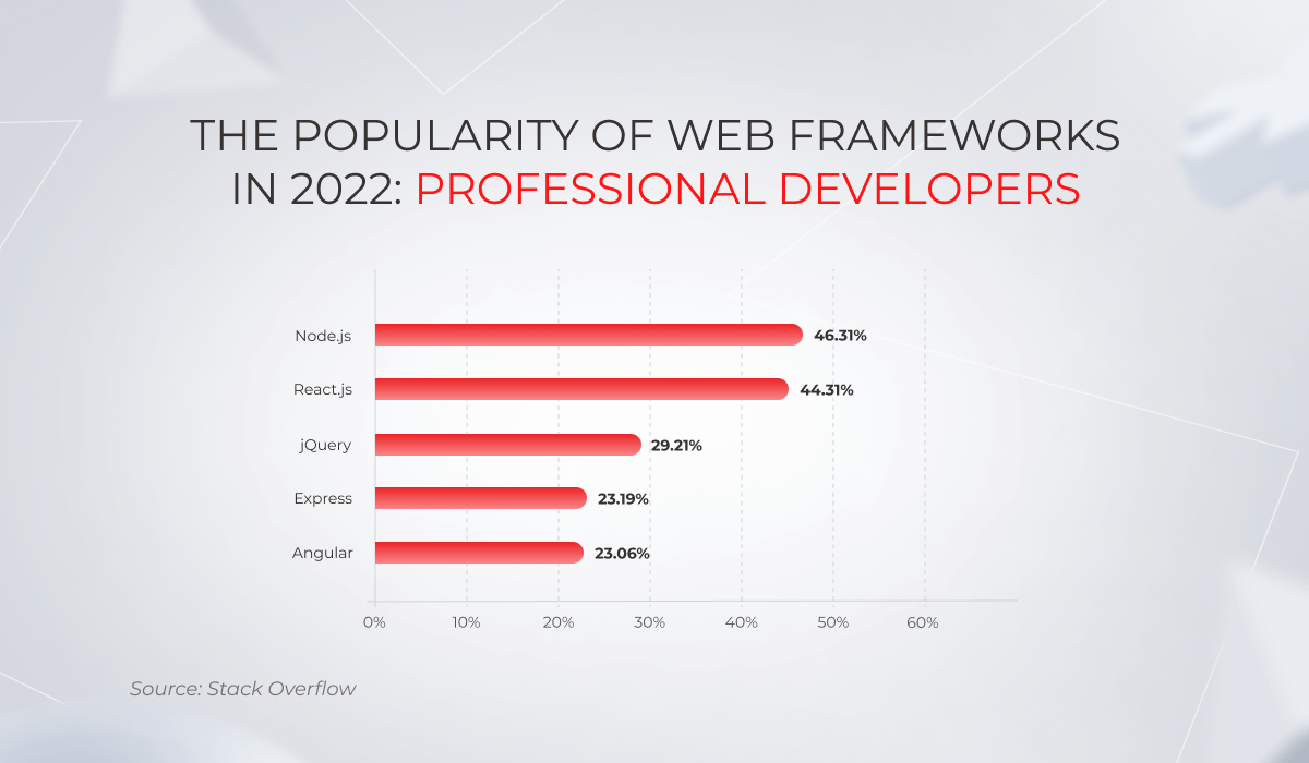 Angular vs. React: A Comprehensive Guide to Choosing the Right ...