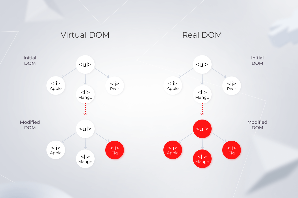 Render process React vs. Angular