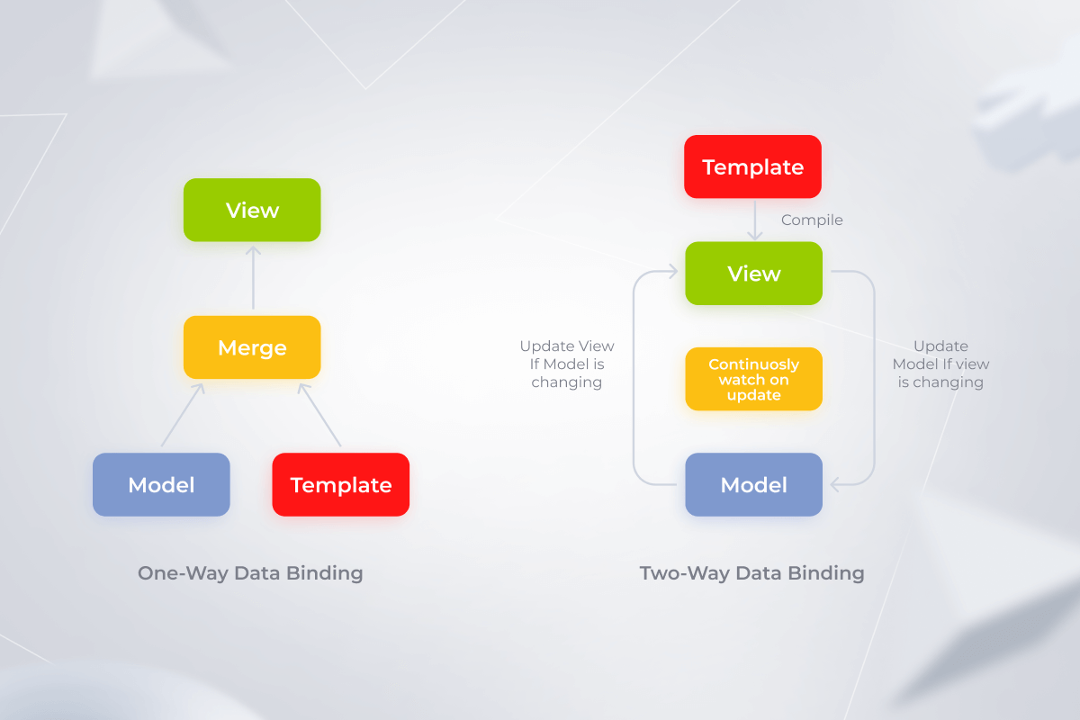 Types of data binding
