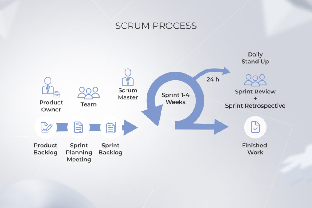 Scrum process in software product development