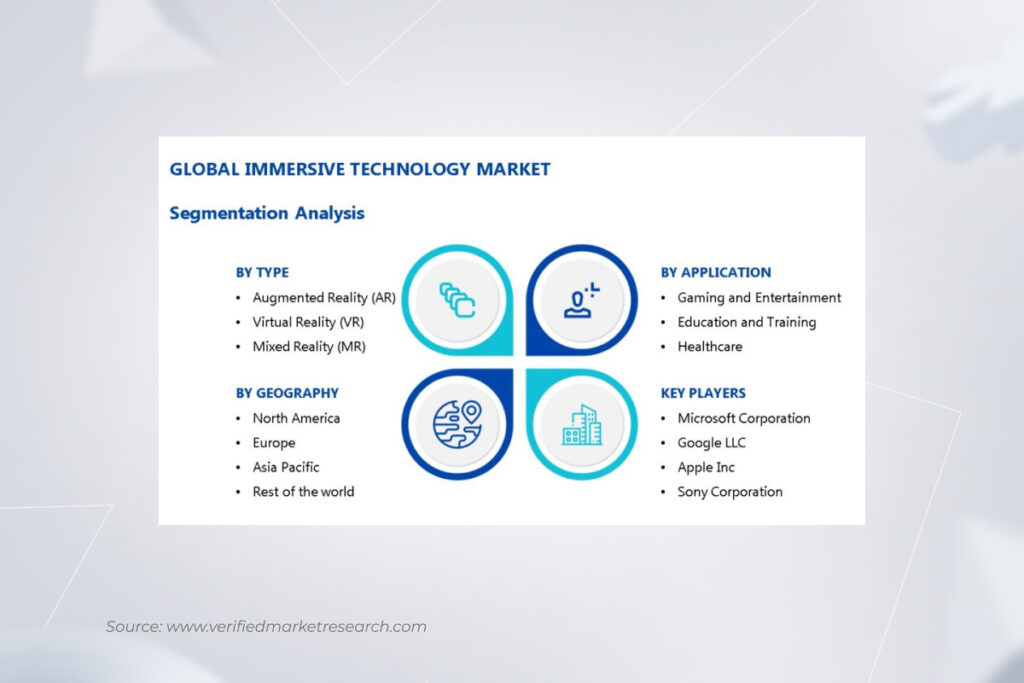 Bar chart showing global immersive tech market growth from $40.64B (2024) to $177.5B (2031) with 22.32% CAGR