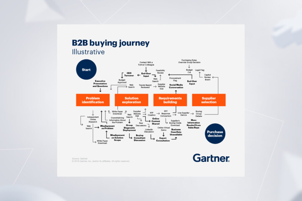 B2B buying journey flowchart illustrating steps from problem identification to supplier selection and purchase decision