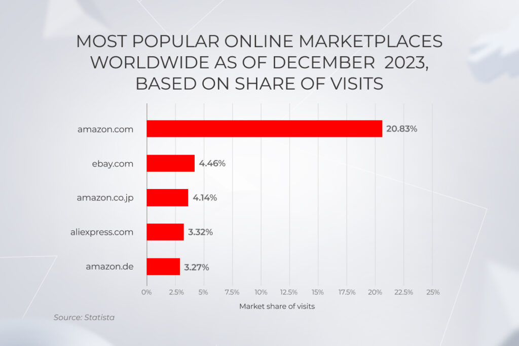 Bar chart showing the most popular online marketplaces worldwide: amazon, ebay, aliexpress