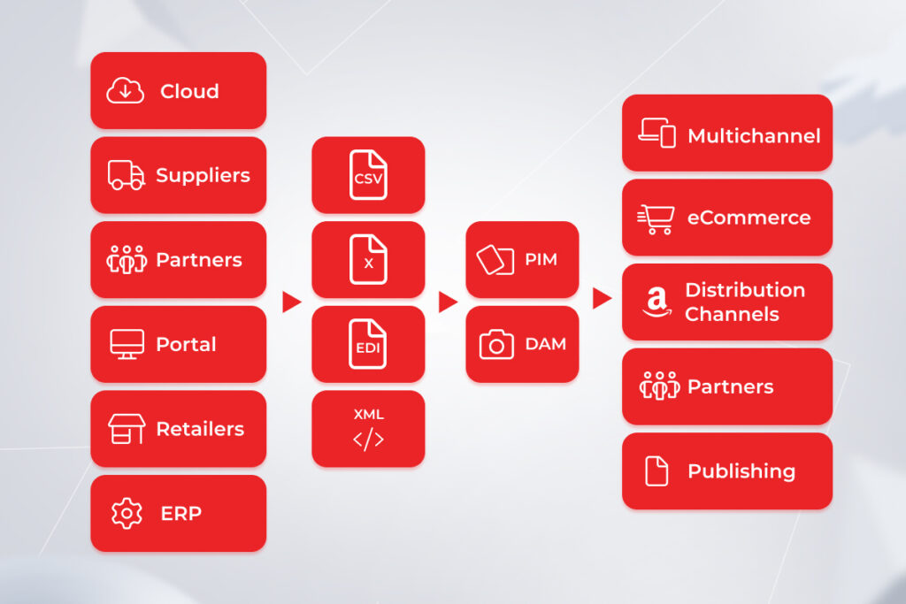 product information management system
