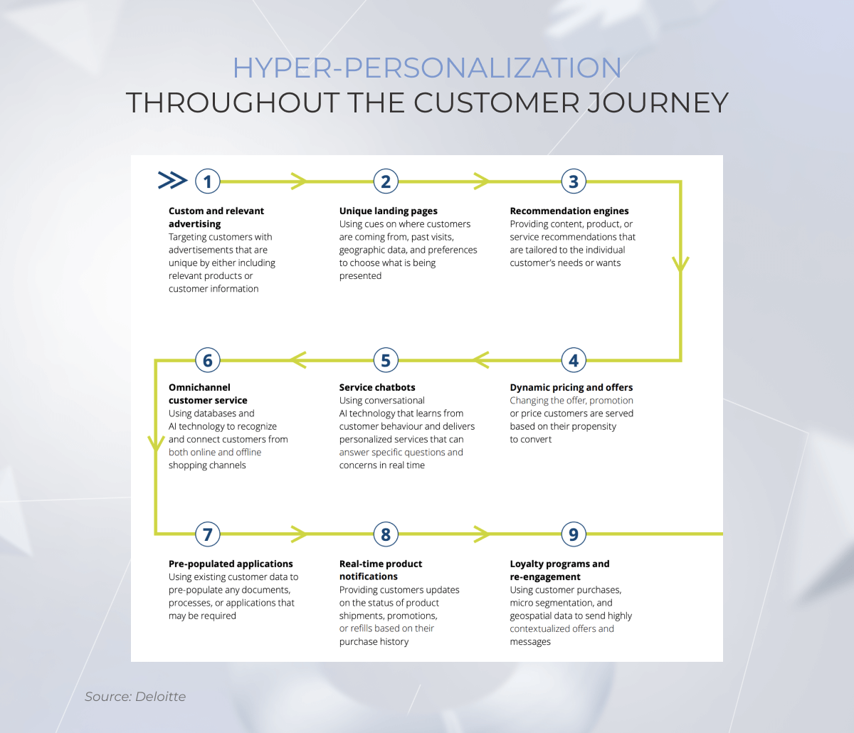 AI drives hyper-personalization at every stage of the customer journey