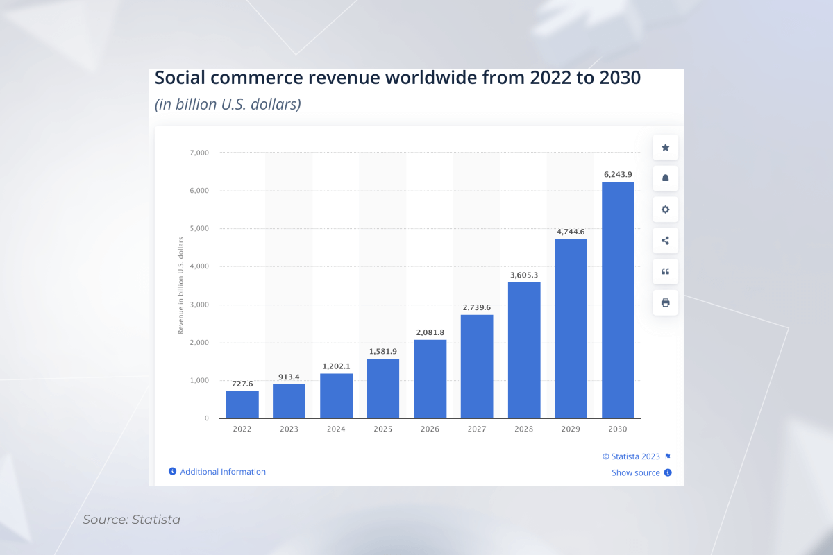 statistics on the social commerce revenue up to 2030