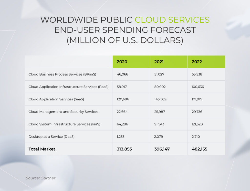 Worldwide public cloud services end-user spending forecast, 2020-2022