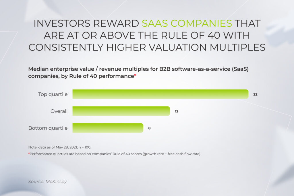 Median enterprise value multiples for B2B SaaS companies, by Rule of 40 performance