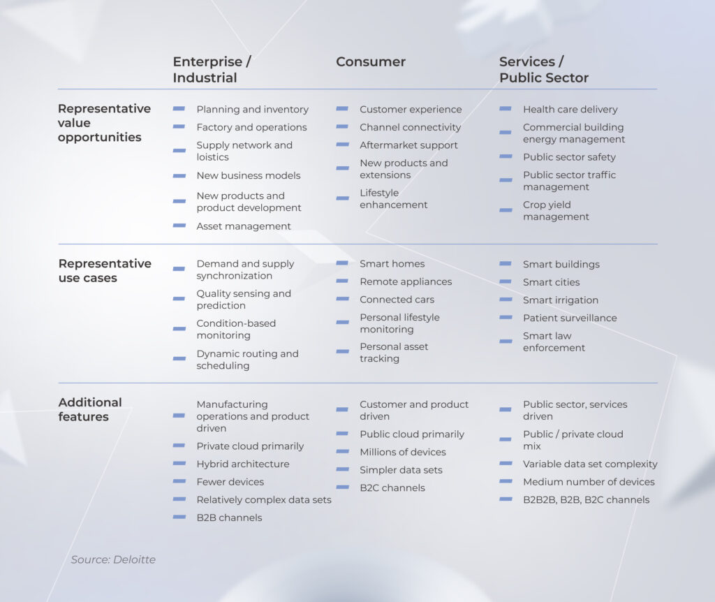 IoT market structure