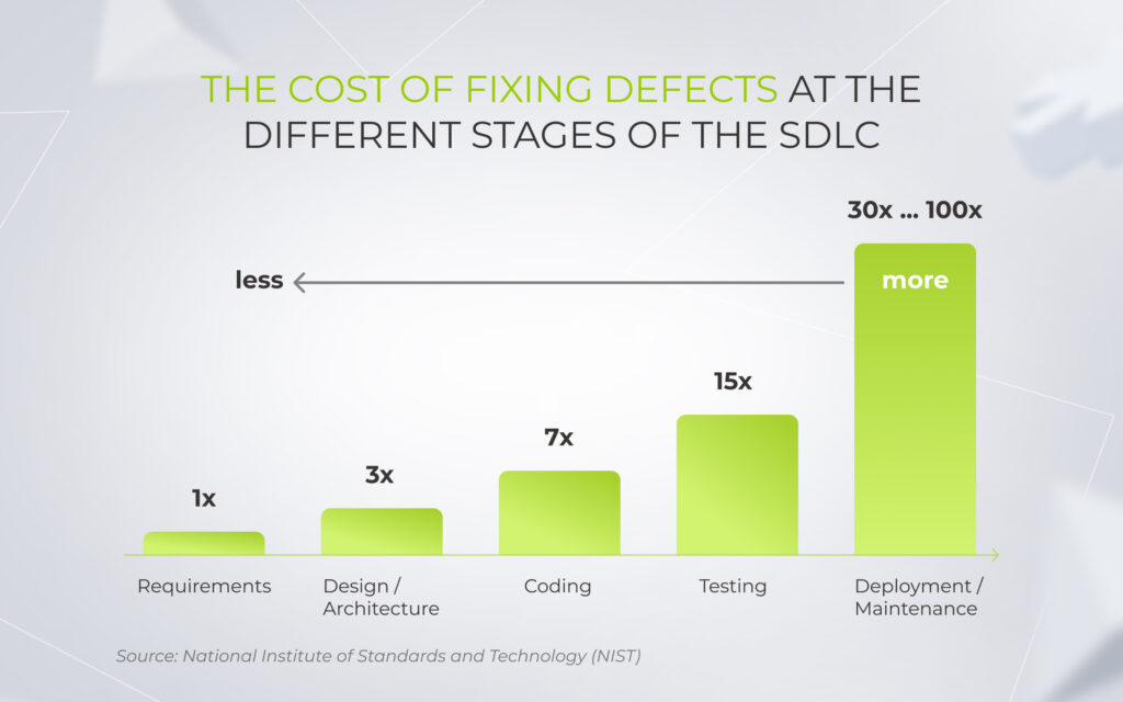 cost of fixing defects