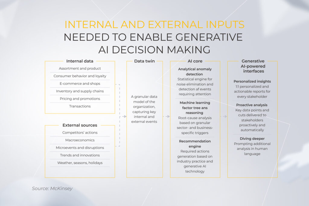 Internal and external data sources necessary for building generative AI-powered interfaces, according to McKinsey