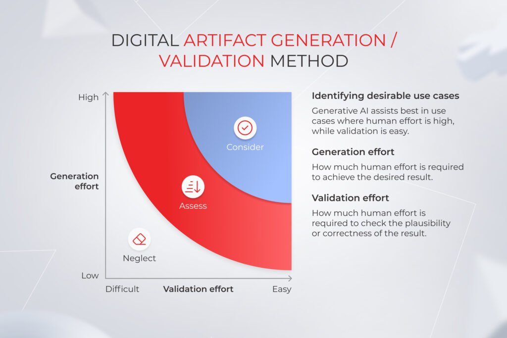 Digital artifact validation schema