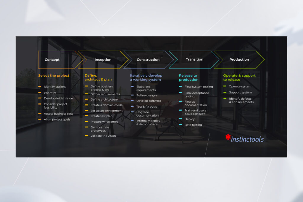 Instinctools' product development flow