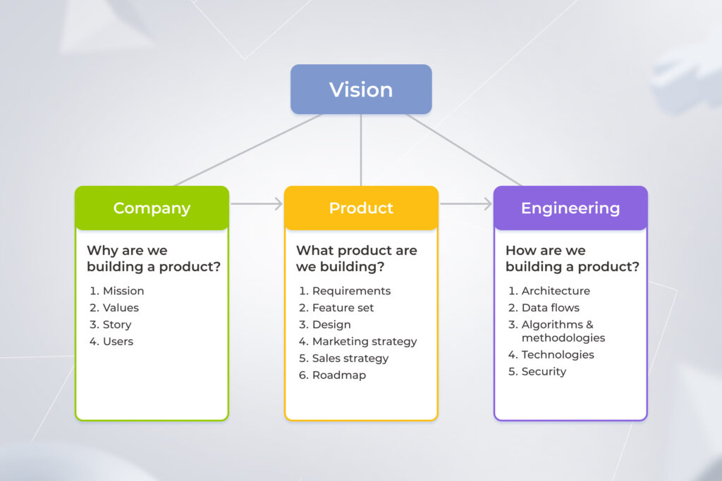 the building blocks of your product vision