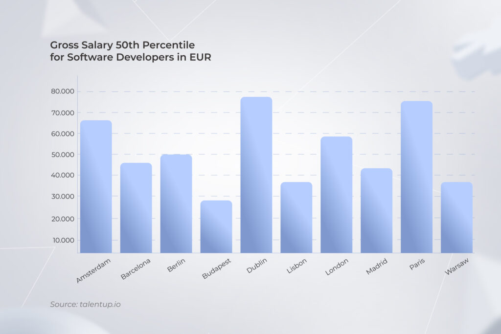 statistics on the gross salary for software developers in different European countries