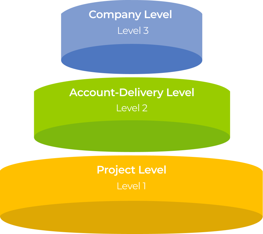 Building Blocks Software Delivery Model Software Delivery Framework for Projects
