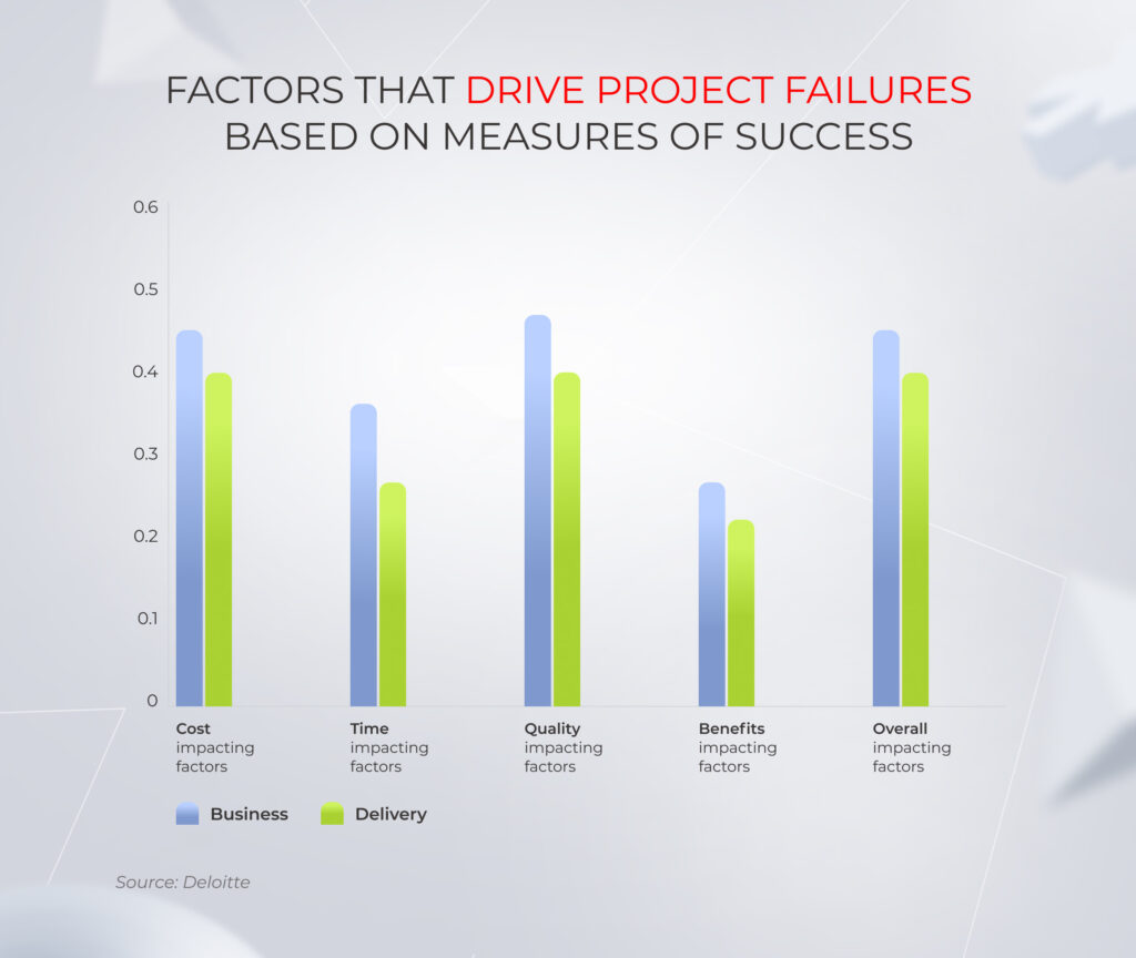 factors that drive project failure