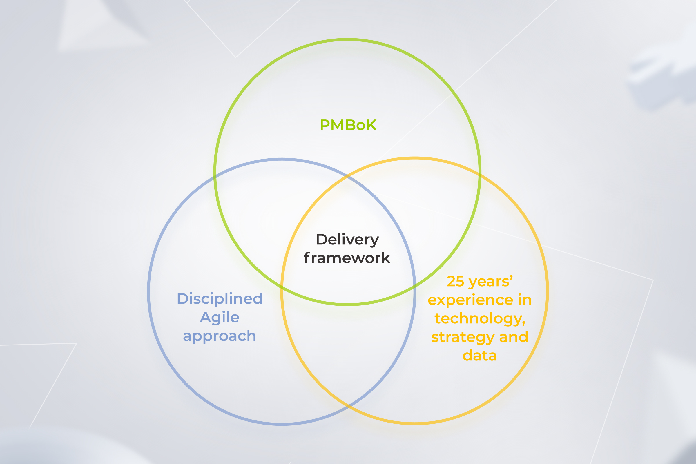 Instinctools' custom software delivery model
