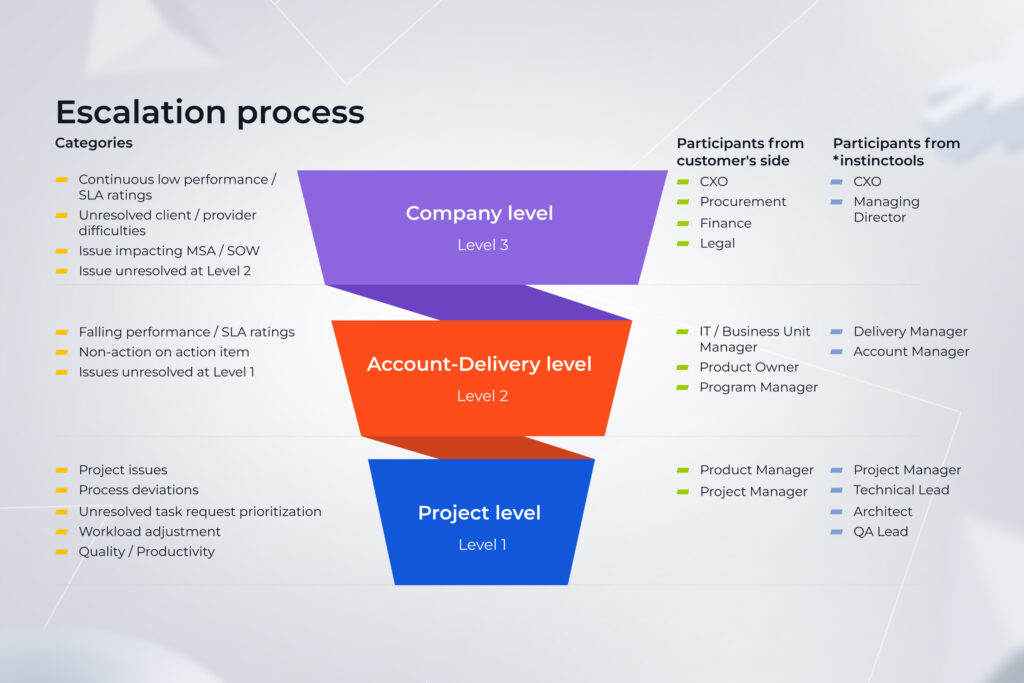 Instinctools' project escalation process
