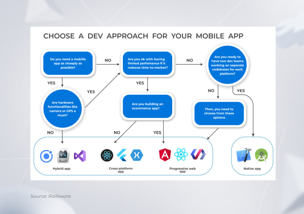 an algorithm for choosing between native, cross-platform, and hybrid development