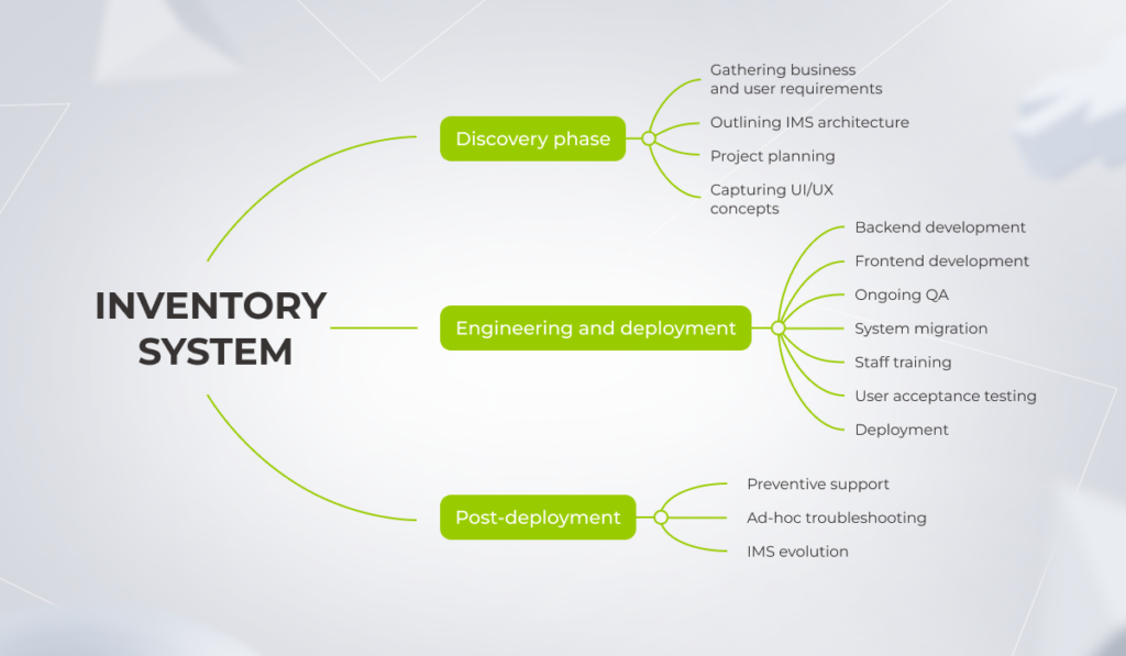 the process of creating an inventory system from discovery to post-deployment
