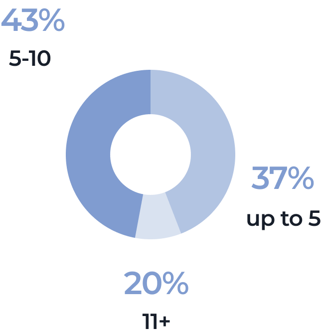 A blue donut chart shows three segments: 43% for 5–10, 37% for up to 5, and 20% for 11+. Each percentage and label is placed around the chart near its corresponding section. The largest segment is for 5–10.