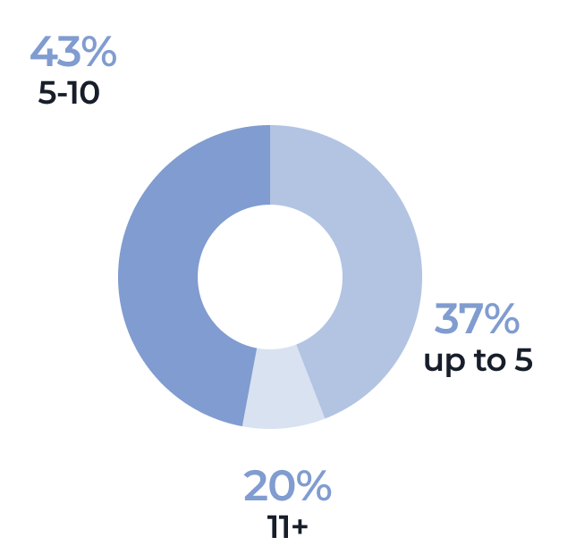 A blue donut chart shows three segments: 43% for 5–10, 37% for up to 5, and 20% for 11+. Each percentage and label is placed around the chart near its corresponding section. The largest segment is for 5–10.