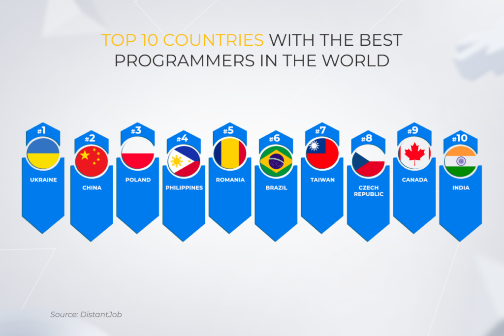 op 10 countries with the best programmers in the world