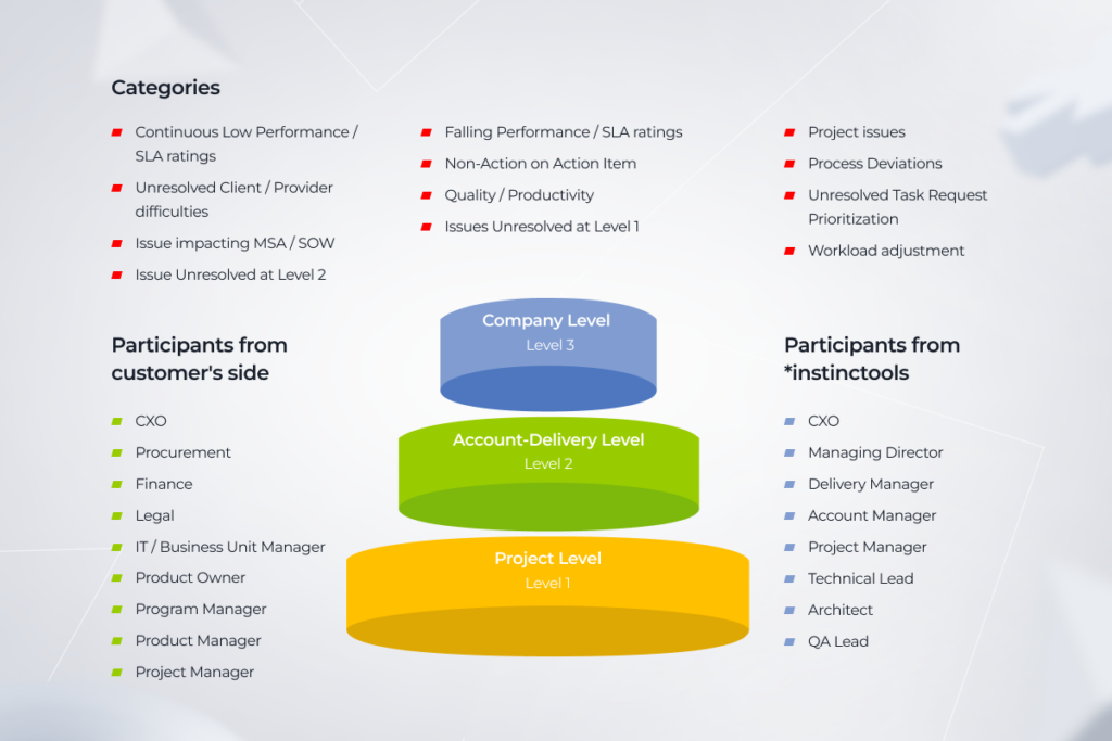 The escalation process within the adaptive delivery approach