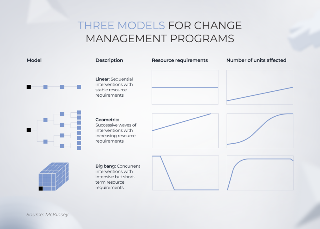 McKinsey, three models for change management programs