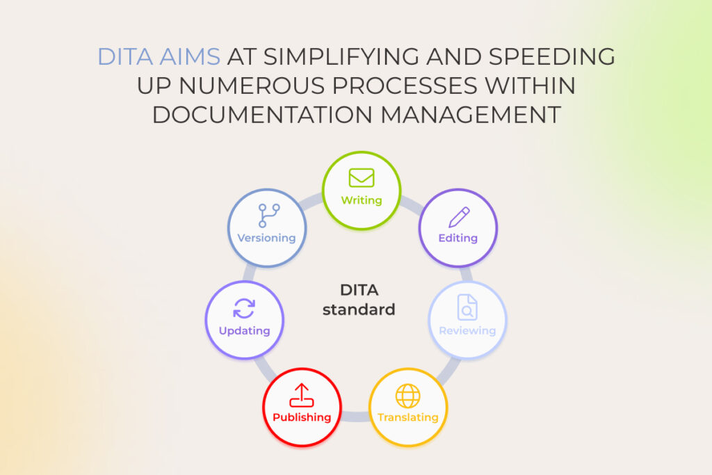 DITA reimagines 7 processes within documentation management