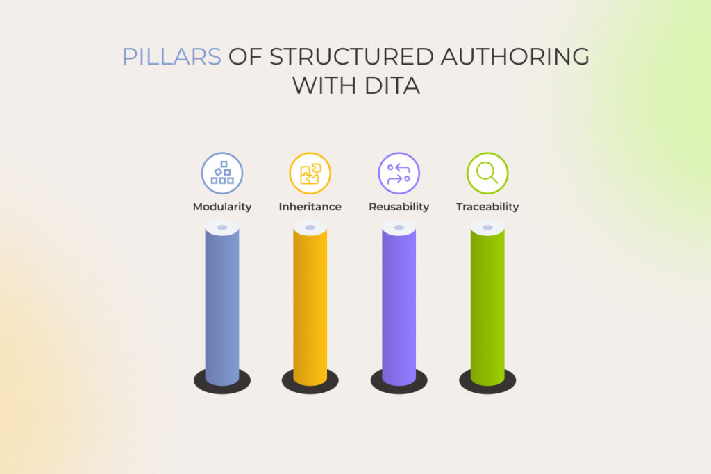 4 pillars of structured authoring with DITA