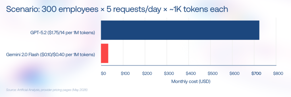 Cost of adoption and usage