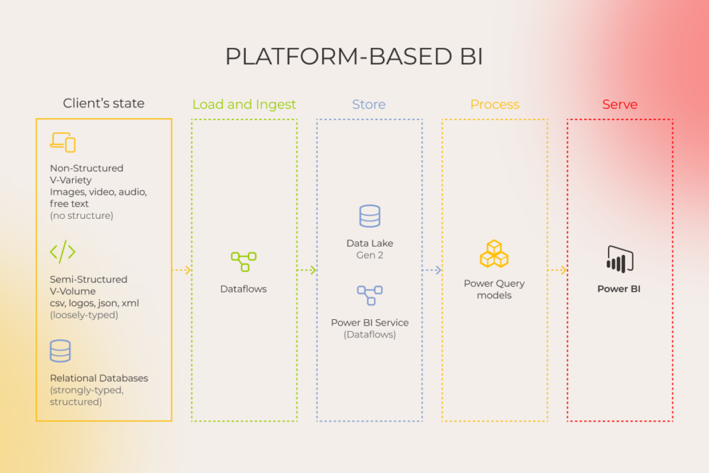 The architecture of platform-based BI