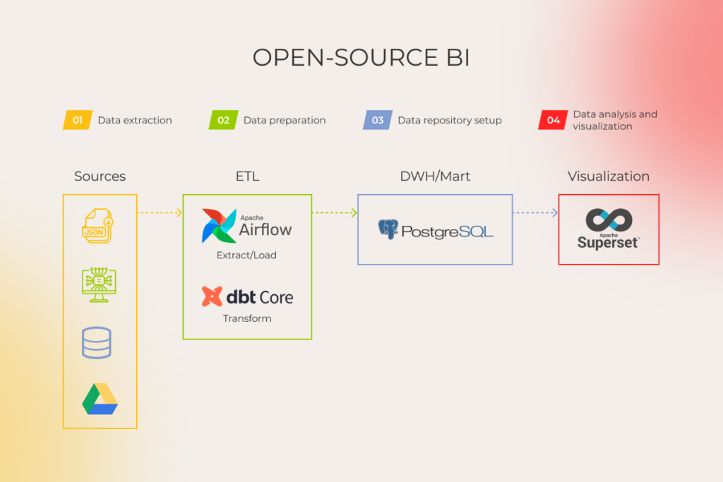 The architecture of open-source BI