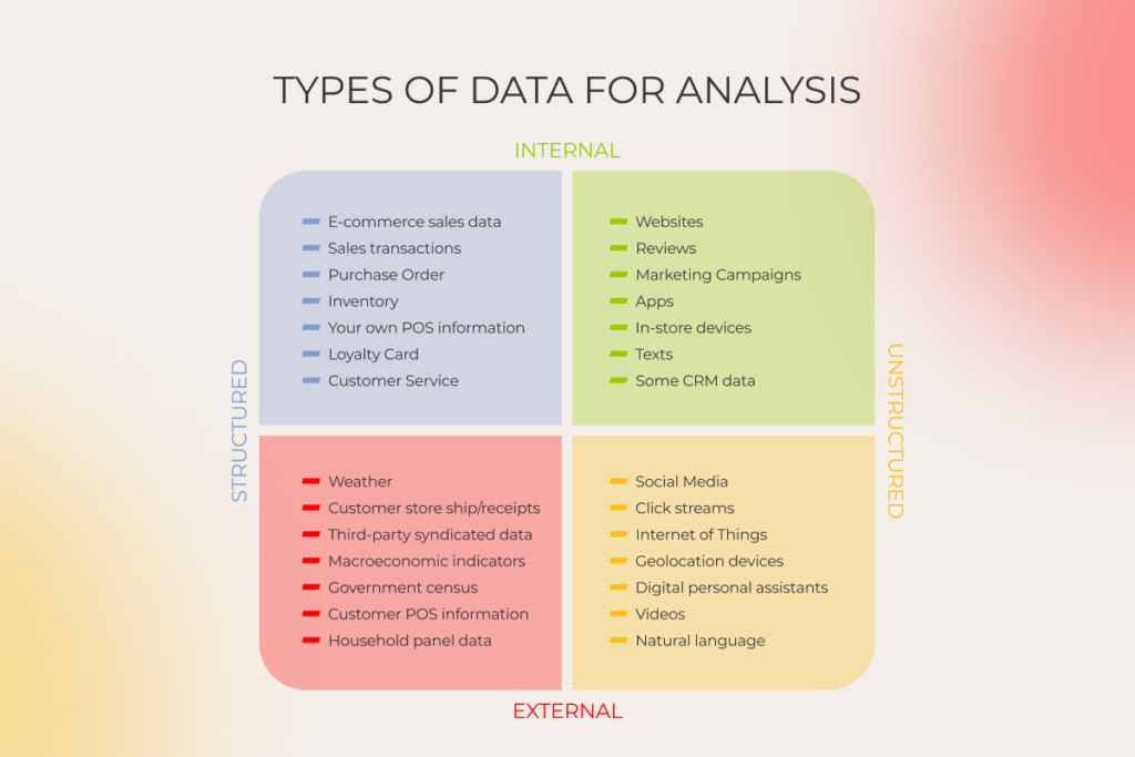 Types of data for analysis: internal, external, structured, unstructured