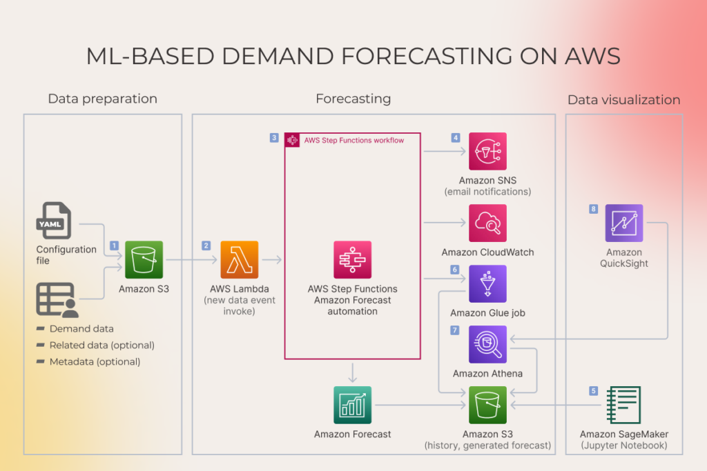 ML-based Demand Forecasting on AWS