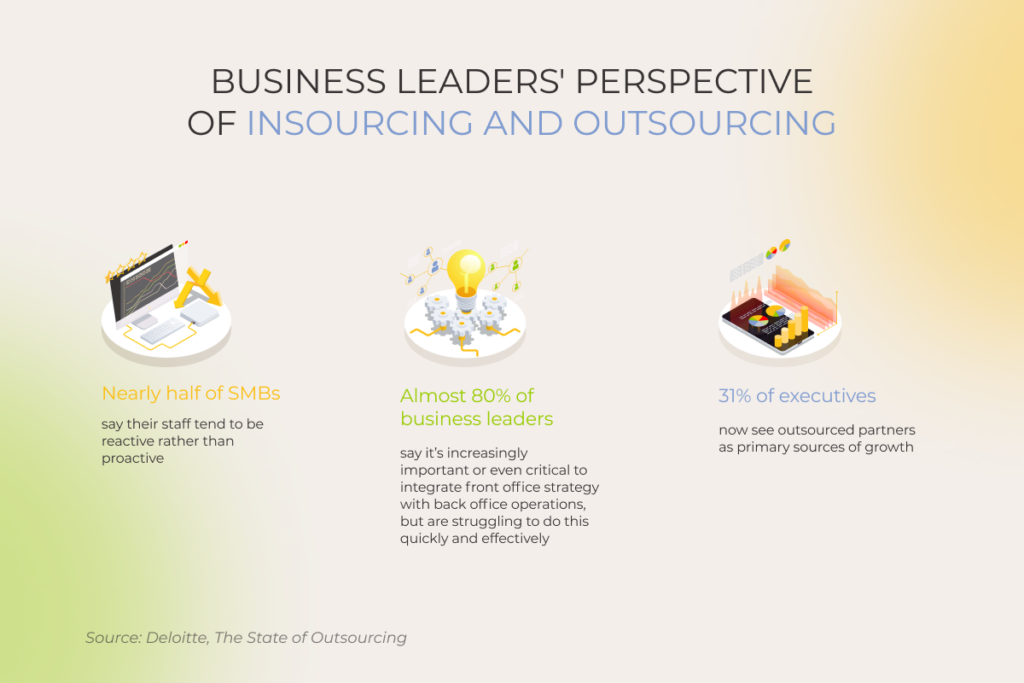 Infographic showing SMBs' reactivity, struggles with front-to-back office integration, and outsourcing as a growth driver