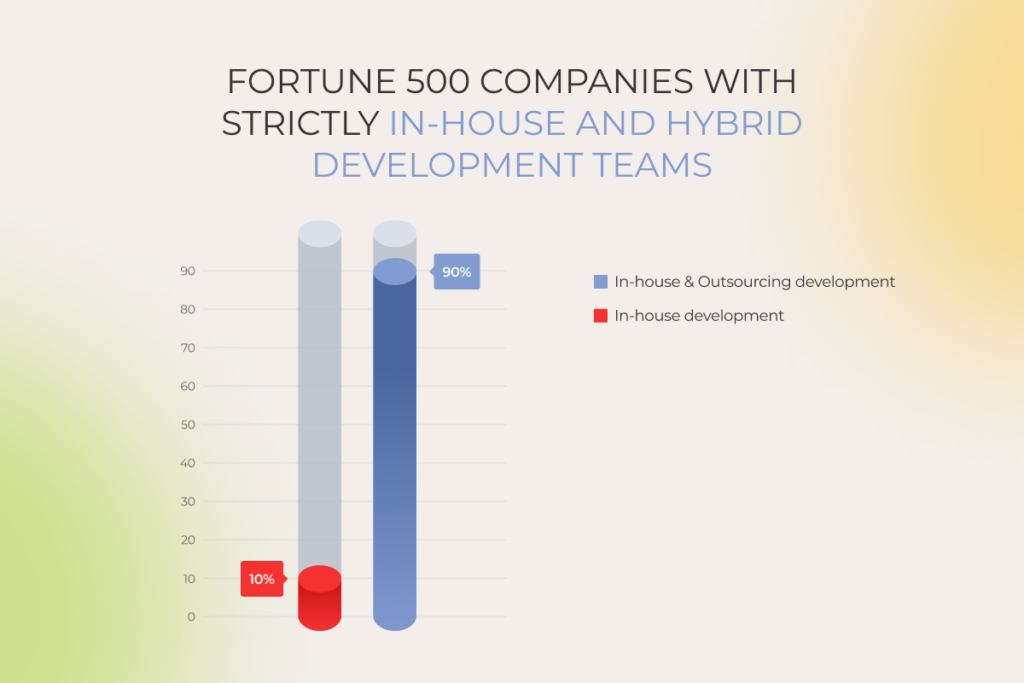 Fortune 500 statistics on in-house and hybrid software development