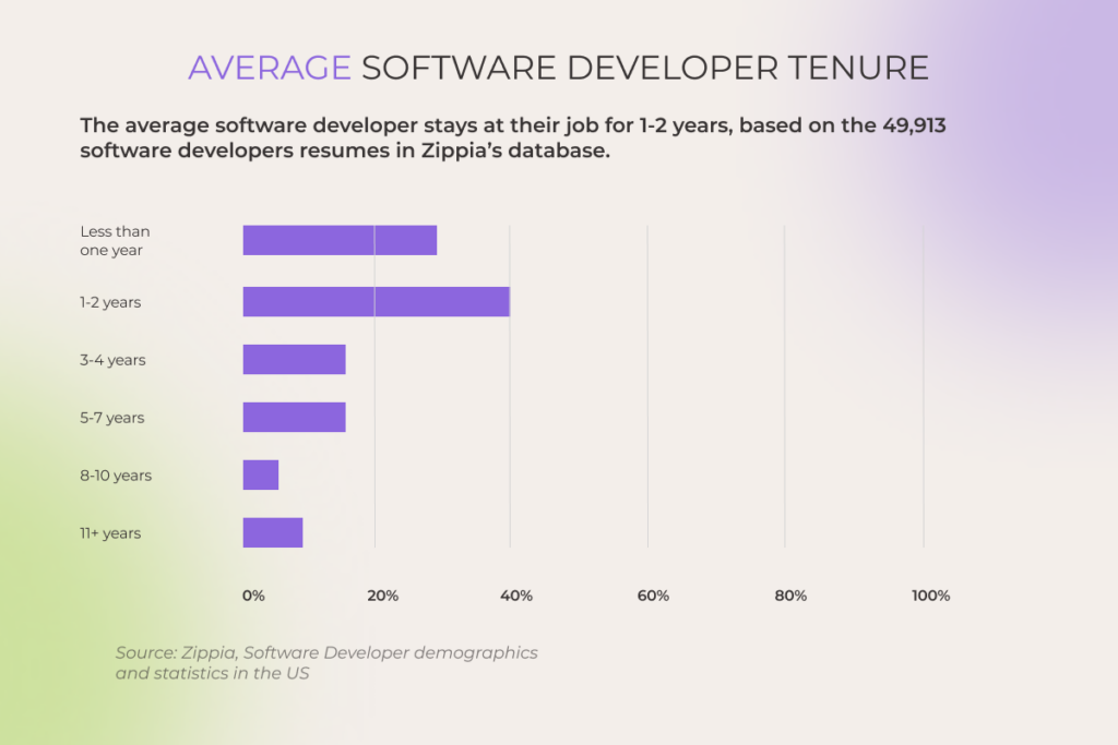 Software Developer demographics and statistics in the US
