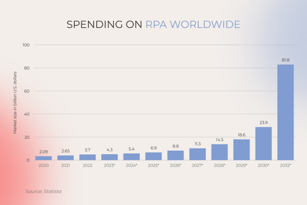 Spending on RPA worldwide