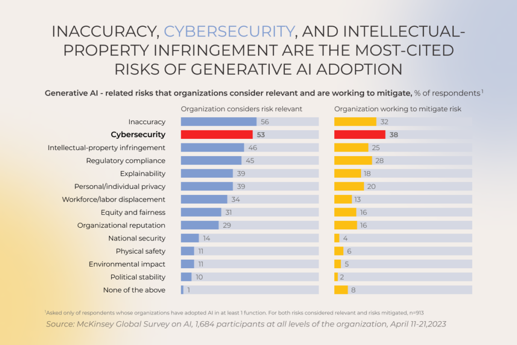 Generative AI-related risks firms consider relevant and are working to mitigate